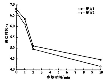 PVC流動性差怎么辦？來看看時間溫度對于物料的影響吧